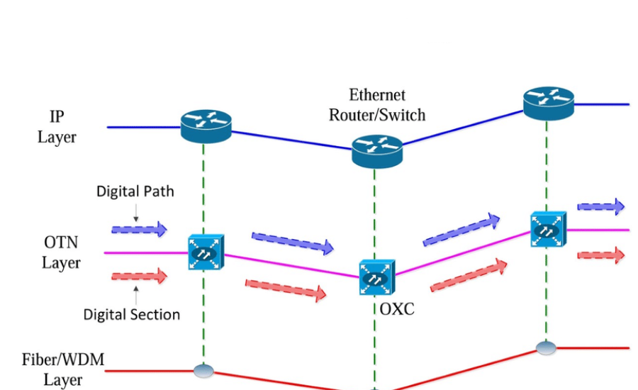 How Otentech Networks Differ from Traditional Systems