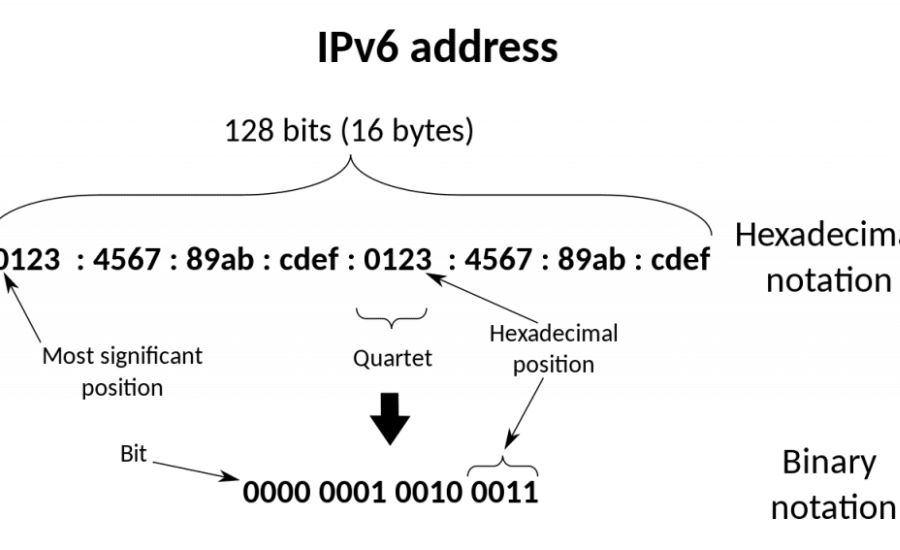 Real-World Applications of IPv6